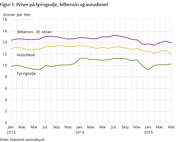 "Figur 1. Priser på fyringsolje, bilbensin og autodiesel