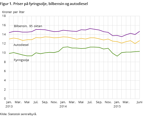 Figur 1. Priser på fyringsolje, bilbensin og autodiesel