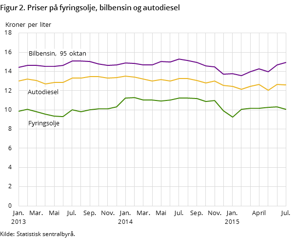 "Figur 2. Priser på fyringsolje, bilbensin og autodiesel