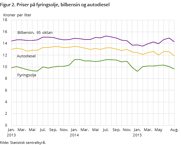 Figur 2. Priser på fyringsolje, bilbensin og autodiesel