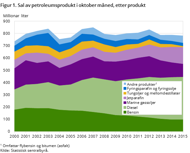 Figur 1. Sal av petroleumsprodukt i oktober måned, etter produkt