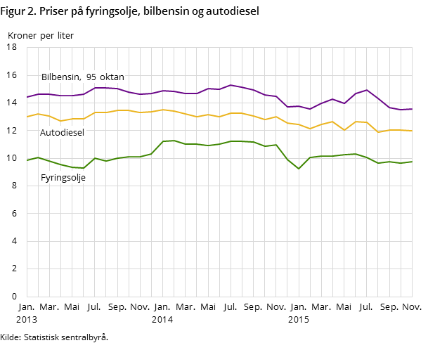 Figur 2. Priser på fyringsolje, bilbensin og autodiesel