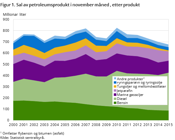 Figur 1. Sal av petroleumsprodukt i november måned, etter produkt Figur 1. Sal av petroleumsprodukt i november måned, etter produkt