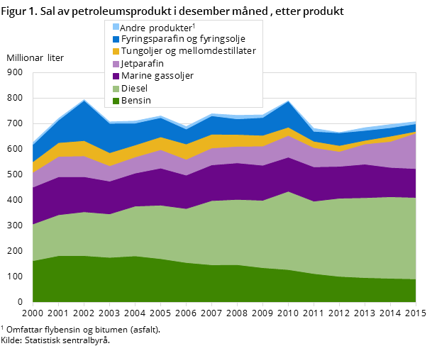 "Figur 1. Sal av petroleumsprodukt i desember måned , etter produkt