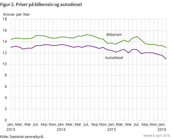 "Figur 2. Priser på bilbensin og autodiesel