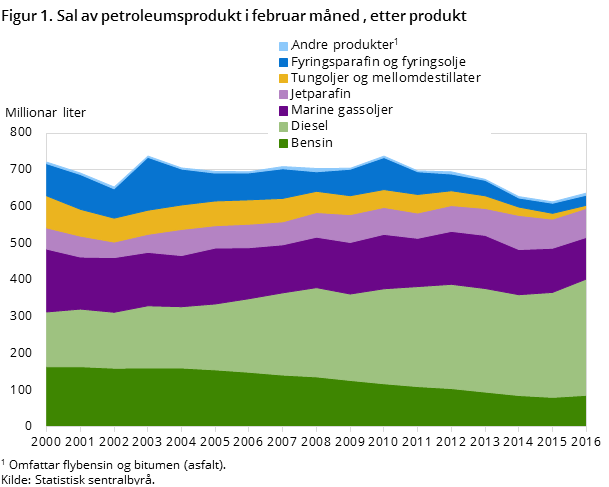 "Figur 1. Sal av petroleumsprodukt i februar måned , etter produkt