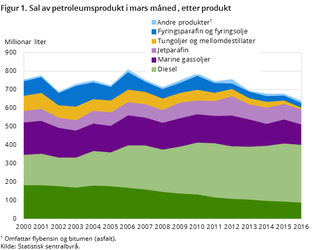 "Figur 1. Sal av petroleumsprodukt i mars måned , etter produkt