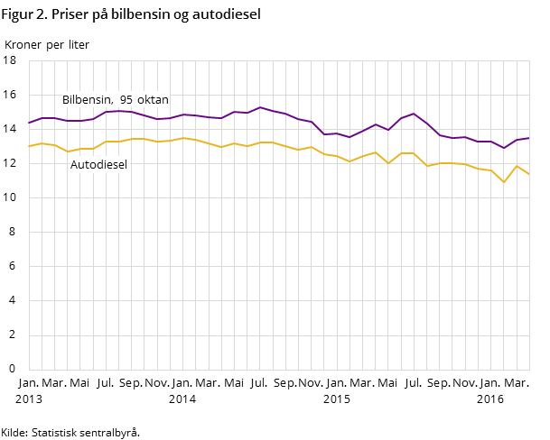 "Figur 2. Priser på bilbensin og autodiesel