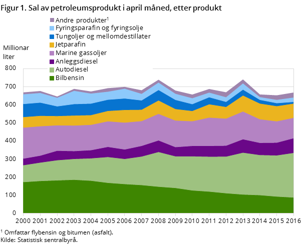 "Figur 1. Sal av petroleumsprodukt i april måned, etter produkt