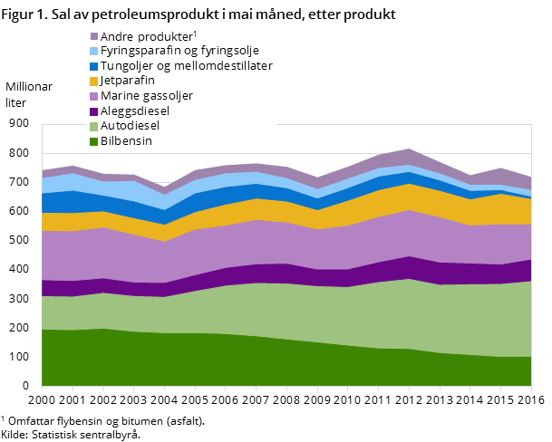 "Figur 1. Sal av petroleumsprodukt i mai måned, etter produkt