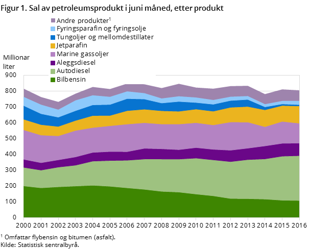 "Figur 1. Sal av petroleumsprodukt i juni måned, etter produkt "Figur 1. Sal av petroleumsprodukt i juni måned, etter produkt