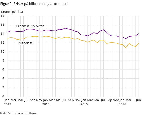 "Figur 2. Priser på bilbensin og autodiesel