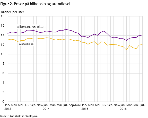 Figur 2. Priser på bilbensin og autodiesel