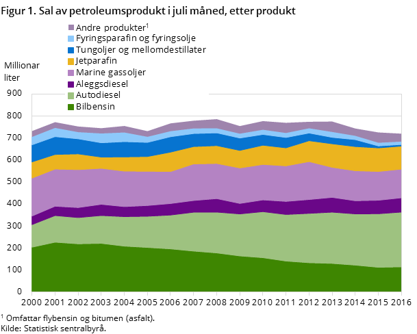 Figur 1. Sal av petroleumsprodukt i juli måned, etter produkt