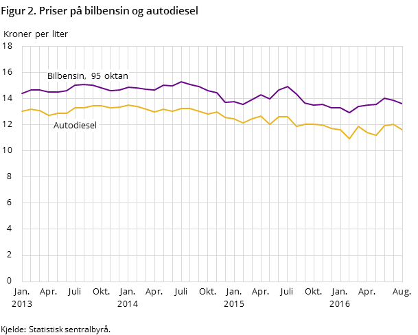 Figur 2. Priser på bilbensin og autodiesel