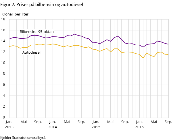 Figur 2. Priser på bilbensin og autodiesel Figur 2. Priser på bilbensin og autodiesel