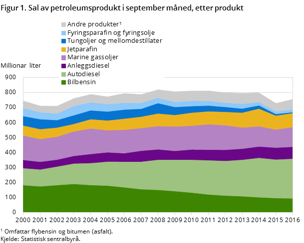 Figur 1. Sal av petroleumsprodukt i september måned, etter produkt