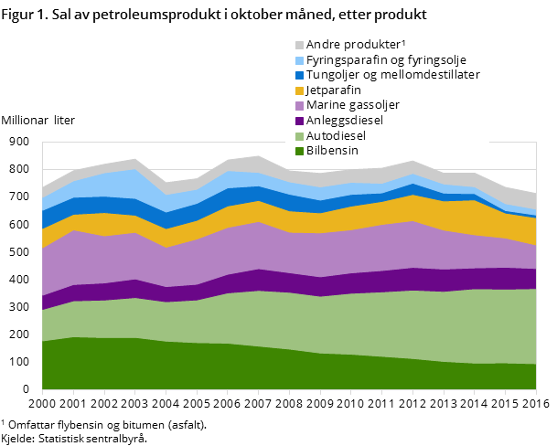 Figur 1. Sal av petroleumsprodukt i oktober måned, etter produkt