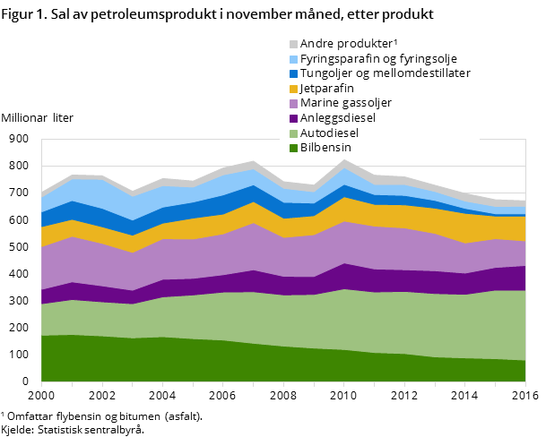 Figur 1. Sal av petroleumsprodukt i november måned, etter produkt