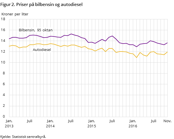 "Figur 2. Priser på bilbensin og autodiesel