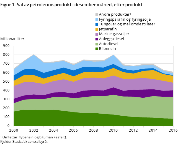 "Figur 1. Sal av petroleumsprodukt i desember måned, etter produkt