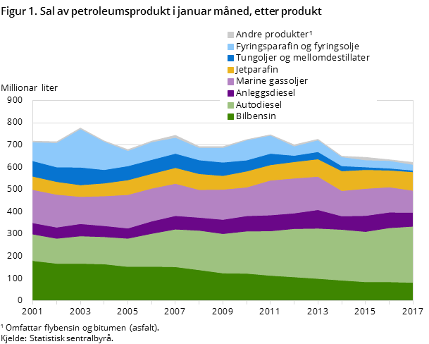 "Figur 1. Sal av petroleumsprodukt i januar måned, etter produkt