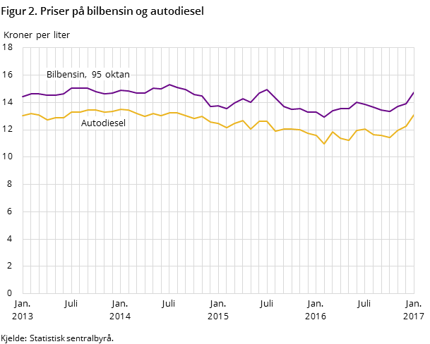 Figur 2. Priser på bilbensin og autodiesel