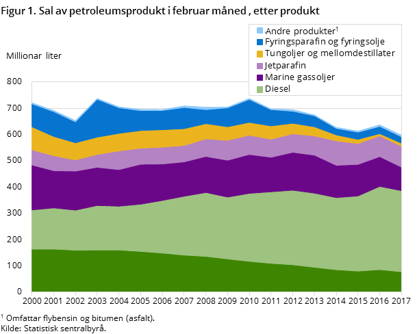 "Figur 1. Sal av petroleumsprodukt i februar måned , etter produkt