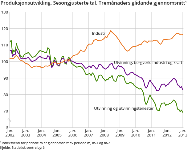 Produksjonsutvikling. Sesongjusterte tal. Tremånaders glidande gjennomsnitt