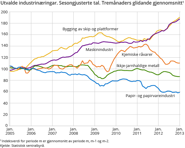 Utvalde industrinæringar. Sesongjusterte tal. Tremånaders glidande gjennomsnitt Utvalde industrinæringar. Sesongjusterte tal. Tremånaders glidande gjennomsnitt