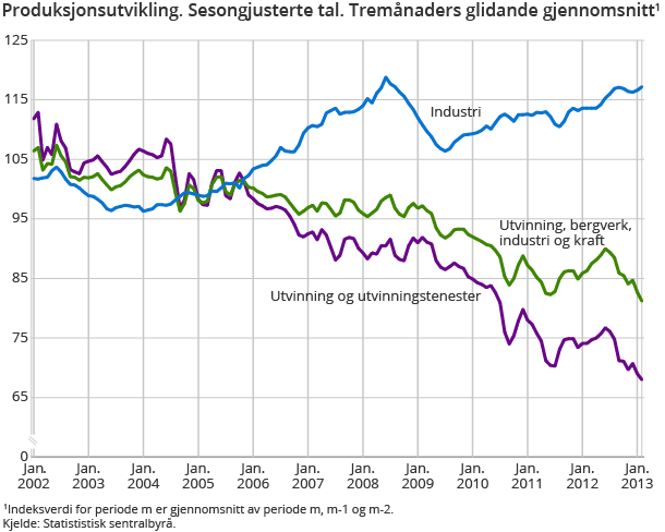 Produksjonsutvikling. Sesongjusterte tal. Tremånaders glidande gjennomsnitt1 Produksjonsutvikling. Sesongjusterte tal. Tremånaders glidande gjennomsnitt1