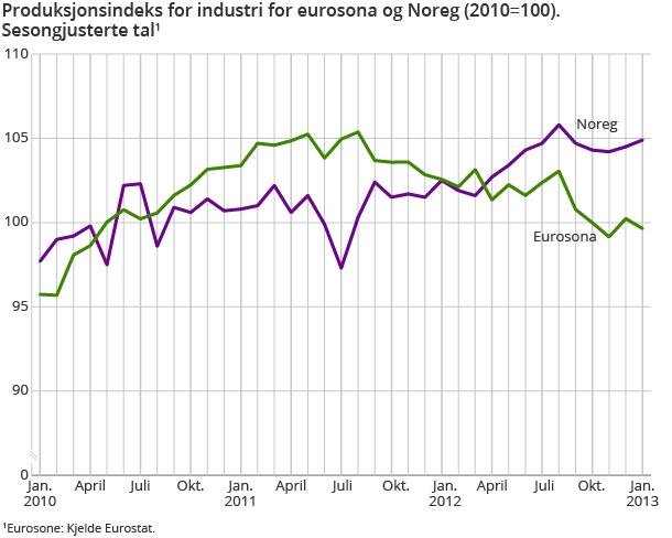 Produksjonsindeks for industri for eurosona og Noreg (2010=100). Sesongjusterte tal1