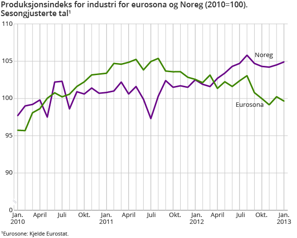 Produksjonsindeks for industri for eurosona og Noreg (2010=100). Sesongjusterte tal1 Produksjonsindeks for industri for eurosona og Noreg (2010=100). Sesongjusterte tal1