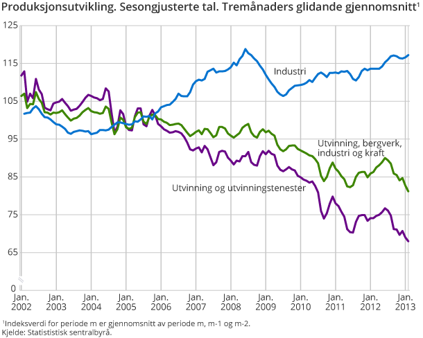 Produksjonsutvikling. Sesongjusterte tal. Tremånaders glidande gjennomsnitt