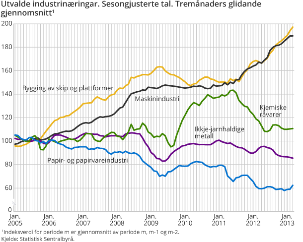 Utvalde industrinæringar. Sesongjusterte tal. Tremånaders glidande gjennomsnitt