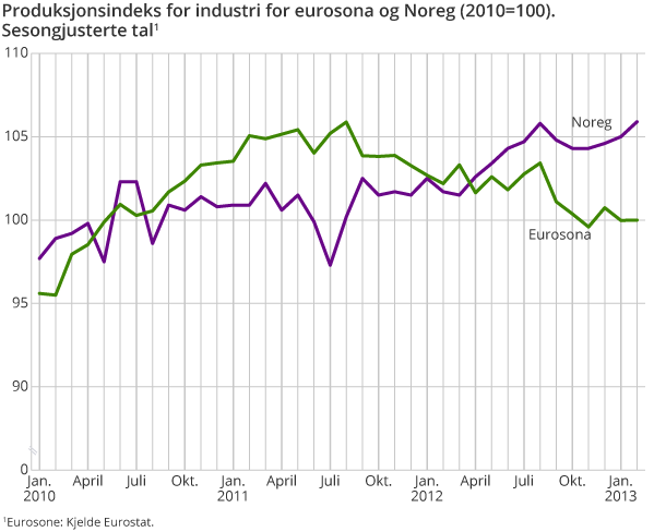 Produksjonsindeks for industri for eurosona og Noreg (2010=100). Sesongjusterte tal