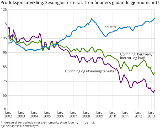 Produksjonsutvikling. Sesongjusterte tal. Tremånaders glidande gjennomsnitt