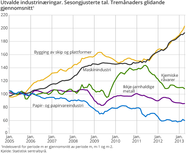 Utvalde industrinæringar. Sesongjusterte tal. Tremånaders glidande gjennomsnitt