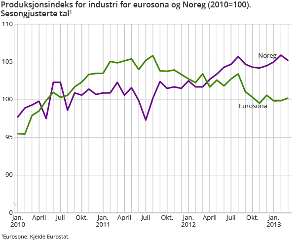 Produksjonsindeks for industri for eurosona og Noreg (2010=100). Sesongjusterte tal Produksjonsindeks for industri for eurosona og Noreg (2010=100). Sesongjusterte tal