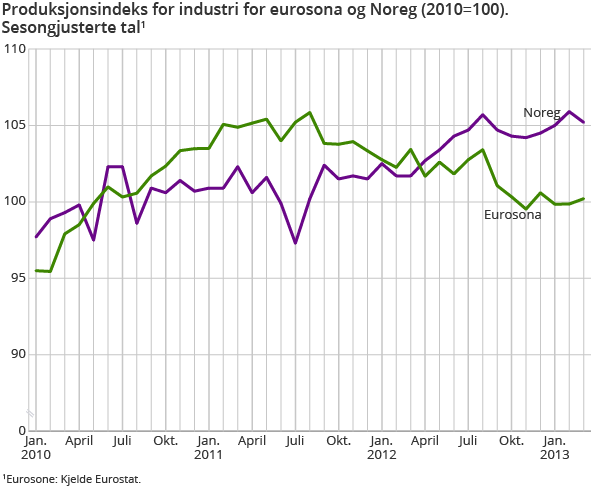 Produksjonsindeks for industri for eurosona og Noreg (2010=100). Sesongjusterte tal