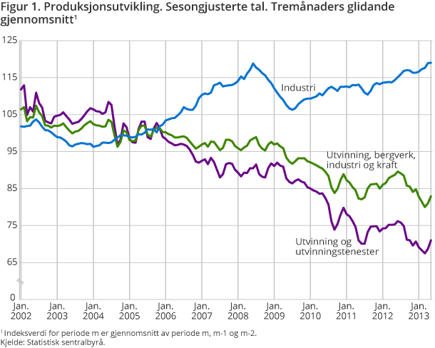 Figur 1. Produksjonsutvikling. Sesongjusterte tal. Tremånaders glidande gjennomsnitt Figur 1. Produksjonsutvikling. Sesongjusterte tal. Tremånaders glidande gjennomsnitt