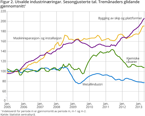 Figur 2. Utvalde industrinæringar. Sesongjusterte tal. Tremånaders glidande gjennomsnitt Figur 2. Utvalde industrinæringar. Sesongjusterte tal. Tremånaders glidande gjennomsnitt
