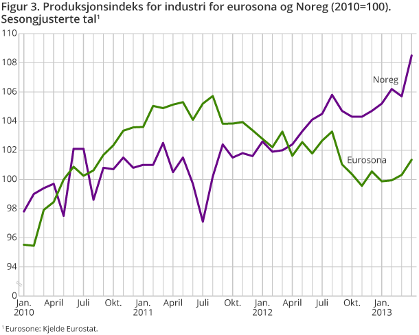 Figur 3. Produksjonsindeks for industri for eurosona og Noreg (2010=100). Sesongjusterte tal Figur 3. Produksjonsindeks for industri for eurosona og Noreg (2010=100). Sesongjusterte tal