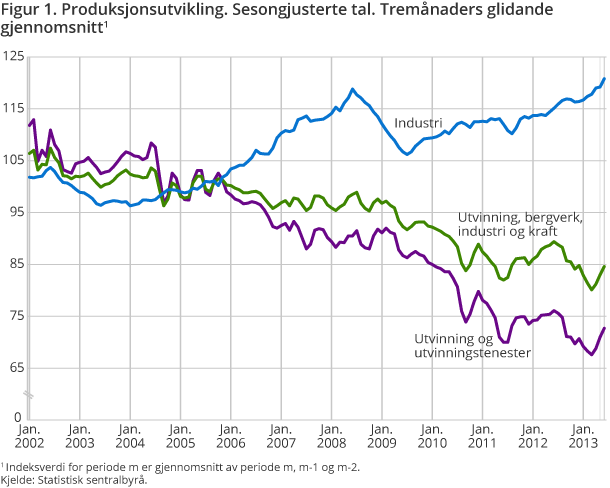 Figur 1. Produksjonsutvikling. Sesongjusterte tal. Tremånaders glidande gjennomsnitt1