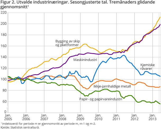 Figur 2. Utvalde industrinæringar. Sesongjusterte tal. Tremånaders glidande gjennomsnitt1 Figur 2. Utvalde industrinæringar. Sesongjusterte tal. Tremånaders glidande gjennomsnitt1
