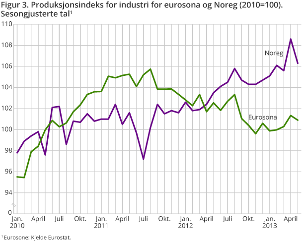 Figur 3. Produksjonsindeks for industri for eurosona og Noreg (2010=100). Sesongjusterte tal1 Figur 3. Produksjonsindeks for industri for eurosona og Noreg (2010=100). Sesongjusterte tal1