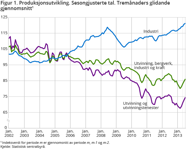 Figur 1. Produksjonsutvikling. Sesongjusterte tal. Tremånaders glidande gjennomsnitt Figur 1. Produksjonsutvikling. Sesongjusterte tal. Tremånaders glidande gjennomsnitt