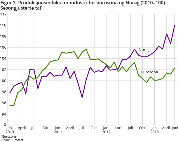 Figur 3. Produksjonsindeks for industri for eurosona og Noreg (2010=100). Sesongjusterte tal Figur 3. Produksjonsindeks for industri for eurosona og Noreg (2010=100). Sesongjusterte tal