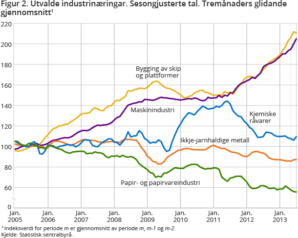 Figur 2. Utvalde industrinæringar. Sesongjusterte tal. Tremånaders glidande gjennomsnitt Figur 2. Utvalde industrinæringar. Sesongjusterte tal. Tremånaders glidande gjennomsnitt