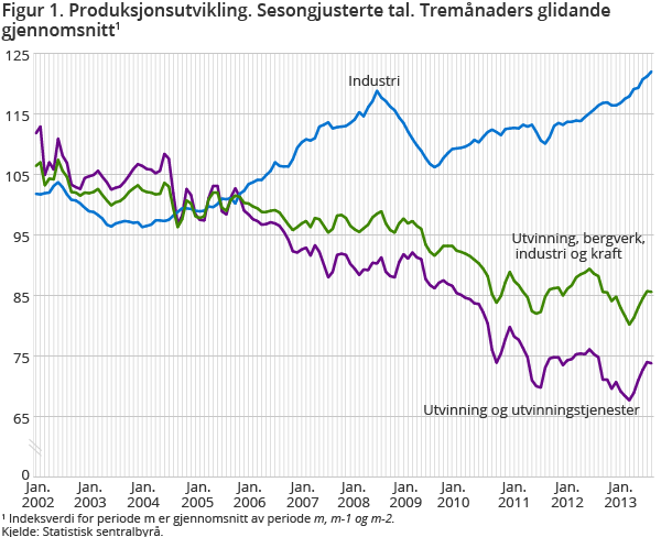 Figur 1. Produksjonsutvikling. Sesongjusterte tal. Tremånaders glidande gjennomsnitt1